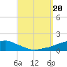 Tide chart for Ocean Springs, Mississippi on 2023/09/20