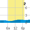 Tide chart for Ocean Springs, Mississippi on 2023/09/2