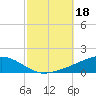 Tide chart for Ocean Springs, Mississippi on 2023/10/18