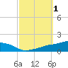 Tide chart for Ocean Springs, Mississippi on 2023/10/1