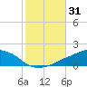 Tide chart for Ocean Springs, Mississippi on 2023/10/31