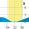 Tide chart for Ocean Springs, Mississippi on 2023/10/3