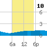 Tide chart for Ocean Springs, Mississippi on 2023/11/10