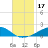 Tide chart for Ocean Springs, Mississippi on 2023/11/17
