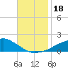 Tide chart for Ocean Springs, Mississippi on 2023/11/18
