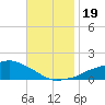 Tide chart for Ocean Springs, Mississippi on 2023/11/19