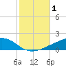 Tide chart for Ocean Springs, Mississippi on 2023/11/1