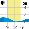 Tide chart for Ocean Springs, Mississippi on 2023/11/20