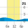Tide chart for Ocean Springs, Mississippi on 2023/11/21