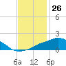 Tide chart for Ocean Springs, Mississippi on 2023/11/26