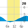 Tide chart for Ocean Springs, Mississippi on 2023/11/28