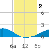 Tide chart for Ocean Springs, Mississippi on 2023/11/2
