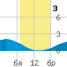 Tide chart for Ocean Springs, Mississippi on 2023/11/3