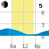 Tide chart for Ocean Springs, Mississippi on 2023/11/5