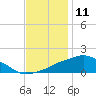 Tide chart for Ocean Springs, Mississippi on 2023/12/11