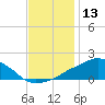 Tide chart for Ocean Springs, Mississippi on 2023/12/13