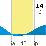 Tide chart for Ocean Springs, Mississippi on 2023/12/14