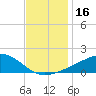 Tide chart for Ocean Springs, Mississippi on 2023/12/16
