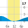 Tide chart for Ocean Springs, Mississippi on 2023/12/17