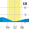 Tide chart for Ocean Springs, Mississippi on 2023/12/18