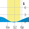 Tide chart for Ocean Springs, Mississippi on 2023/12/1