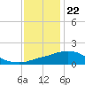 Tide chart for Ocean Springs, Mississippi on 2023/12/22