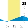 Tide chart for Ocean Springs, Mississippi on 2023/12/23