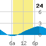 Tide chart for Ocean Springs, Mississippi on 2023/12/24