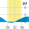 Tide chart for Ocean Springs, Mississippi on 2023/12/27