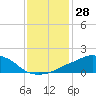 Tide chart for Ocean Springs, Mississippi on 2023/12/28