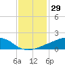 Tide chart for Ocean Springs, Mississippi on 2023/12/29