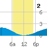 Tide chart for Ocean Springs, Mississippi on 2023/12/2