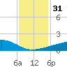 Tide chart for Ocean Springs, Mississippi on 2023/12/31