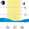 Tide chart for Ocean Springs, Mississippi on 2023/12/4