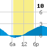 Tide chart for Ocean Springs, Mississippi on 2024/01/10