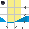Tide chart for Ocean Springs, Mississippi on 2024/01/11