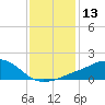 Tide chart for Ocean Springs, Mississippi on 2024/01/13
