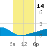 Tide chart for Ocean Springs, Mississippi on 2024/01/14