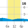 Tide chart for Ocean Springs, Mississippi on 2024/01/16