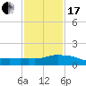 Tide chart for Ocean Springs, Mississippi on 2024/01/17