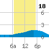 Tide chart for Ocean Springs, Mississippi on 2024/01/18