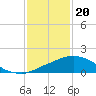 Tide chart for Ocean Springs, Mississippi on 2024/01/20