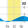 Tide chart for Ocean Springs, Mississippi on 2024/01/22
