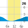 Tide chart for Ocean Springs, Mississippi on 2024/01/26