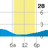Tide chart for Ocean Springs, Mississippi on 2024/01/28