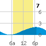 Tide chart for Ocean Springs, Mississippi on 2024/01/7