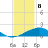 Tide chart for Ocean Springs, Mississippi on 2024/01/8