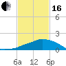 Tide chart for Ocean Springs, Mississippi on 2024/02/16