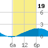 Tide chart for Ocean Springs, Mississippi on 2024/02/19