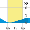 Tide chart for Ocean Springs, Mississippi on 2024/02/22
